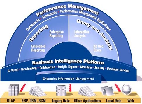 business intelligence platform bip